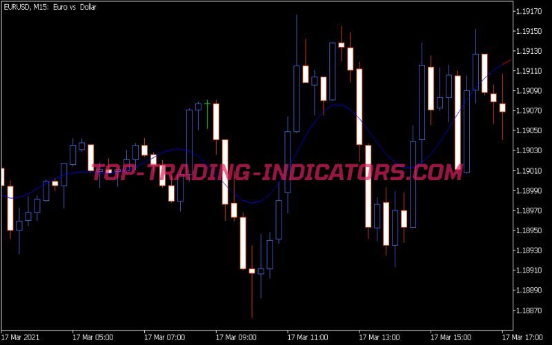 Fourier Extrapolator of Price Indicator