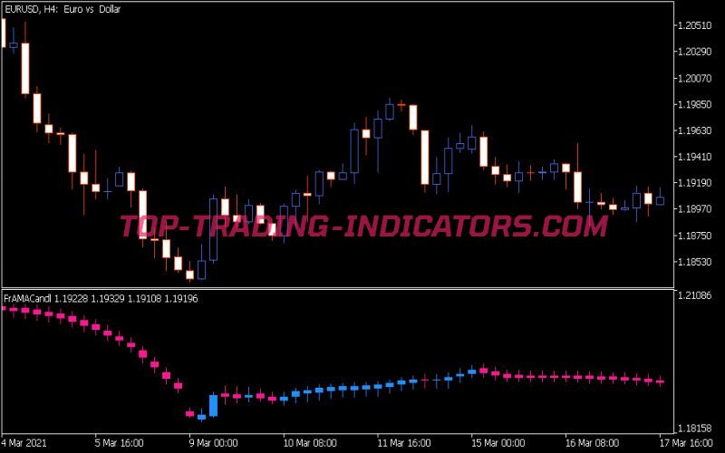 FRAMA Candle Indicator