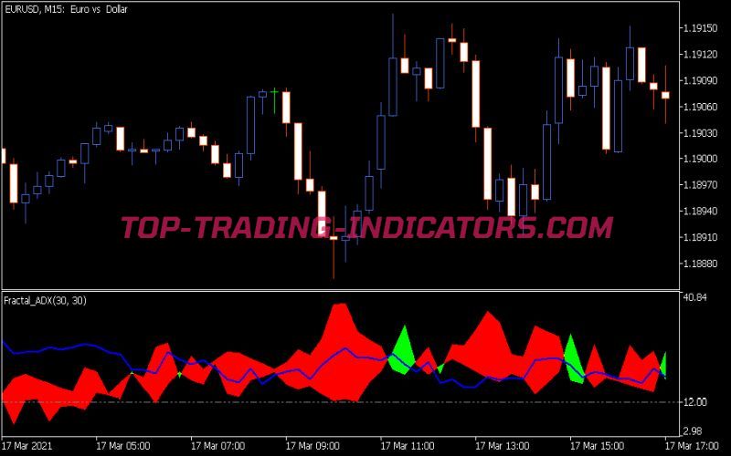 Fractal ADX Cloud Indicator