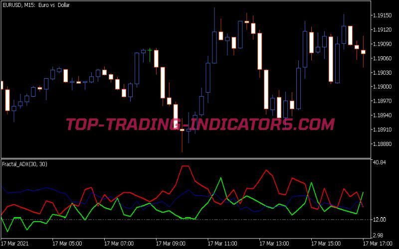 Fractal ADX Indicator