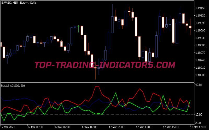 Fractal ADX Indicator