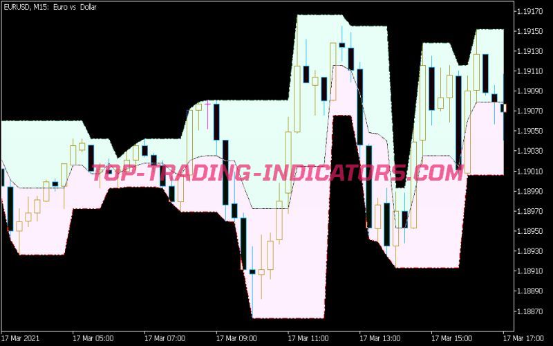 Fractal Channel Cloud Indicator