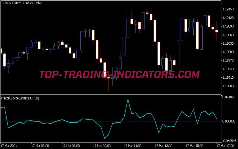 Fractal Force Index Indicator