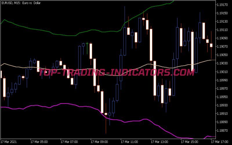 Fractal Keltner Indicator