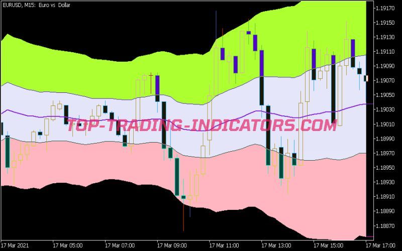 Fractal Keltner X5 Cloud Indicator