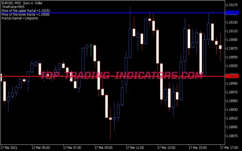 Fractal Level X Rust Indicator