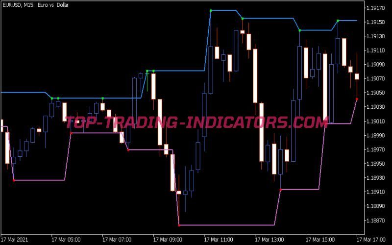 Fractal Levels Indicator
