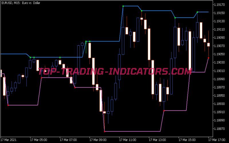 Fractal Levels Indicator (MQ5)