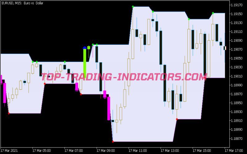 Fractal Levels System Indicator