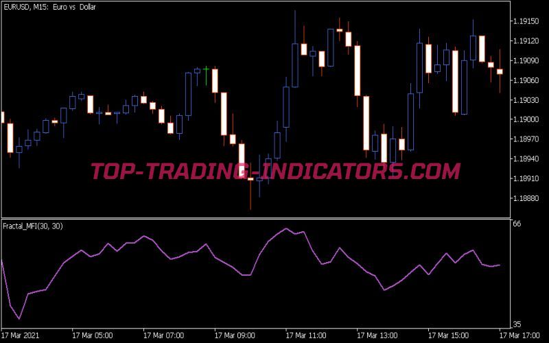 Fractal MFI Indicator