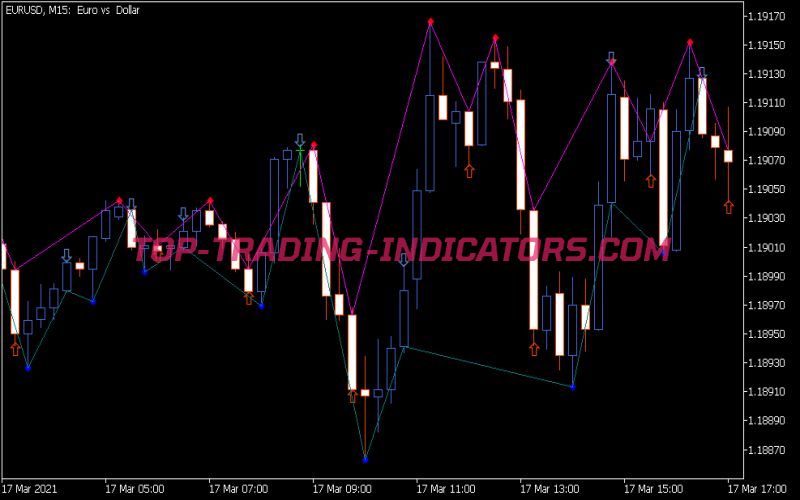 Fractal System Indicator