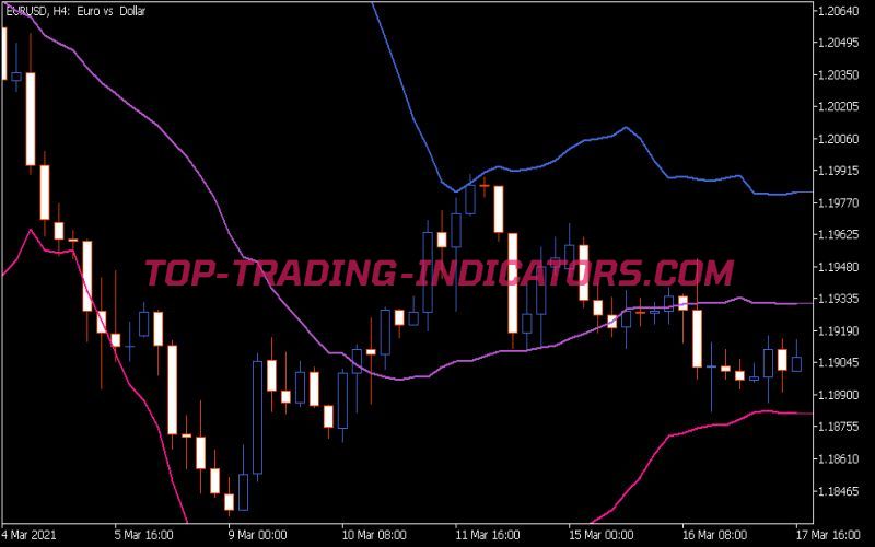 Fractional Bands Indicator (MQ5)