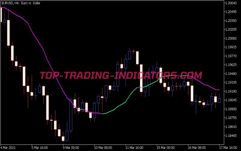 Fras MA Indicator