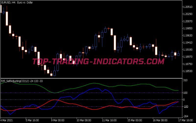 Fx5 Self Adjusting CCI Indicator