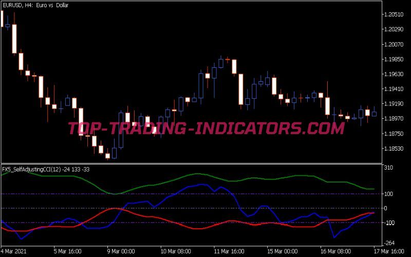 Fx5 Self Adjusting CCI Indicator