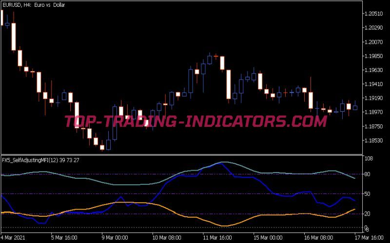 Fx5 Self Adjusting MFI Indicator