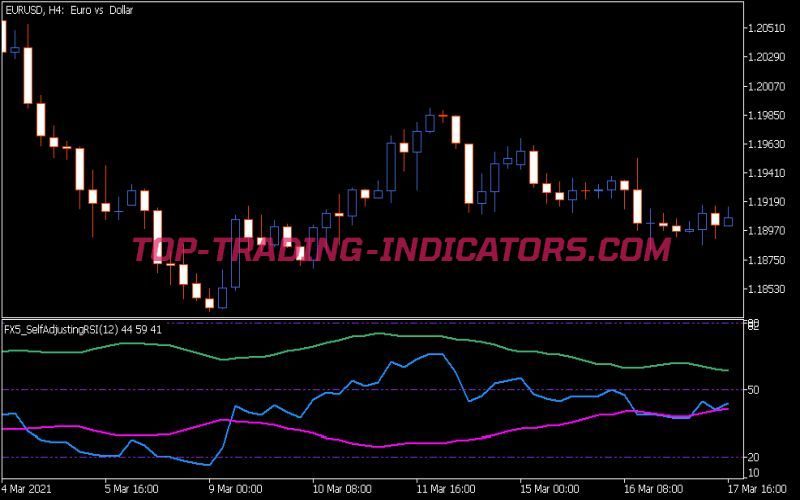 Fx5 Self Adjusting RSI Indicator