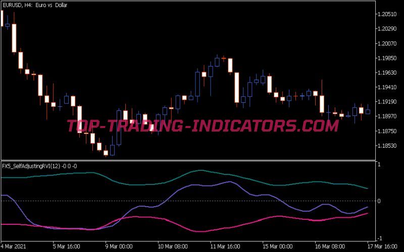 Fx5 Self Adjusting RVI Indicator