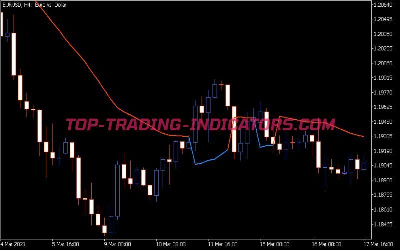 Gann Hi Lo Activator SSL Indicator