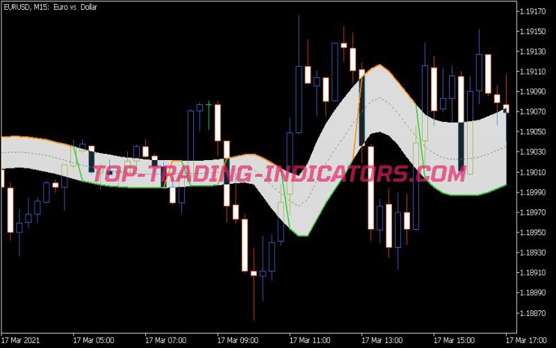 Gann High Low Activator JMA Indicator