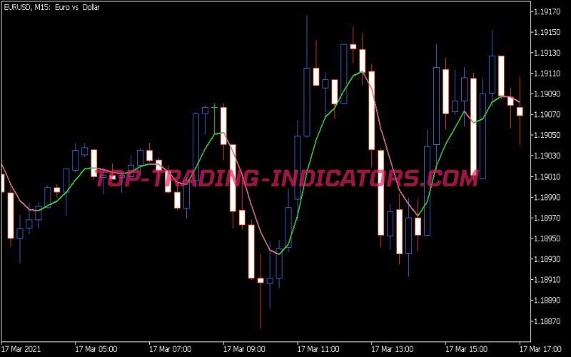 Gaussian Filter Indicator