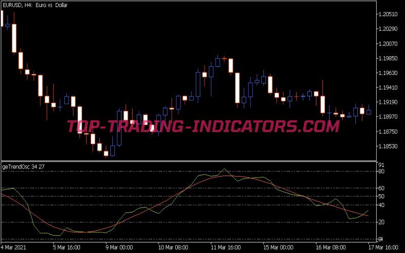 GE Trend Osc Indicator