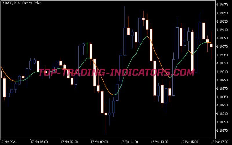 Generalized DEMA Indicator