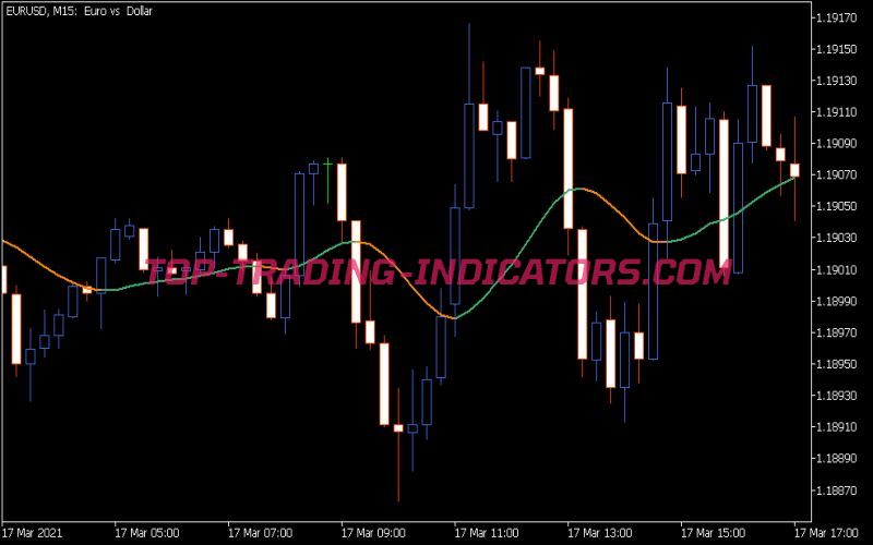 Generalized Double DEMA Indicator