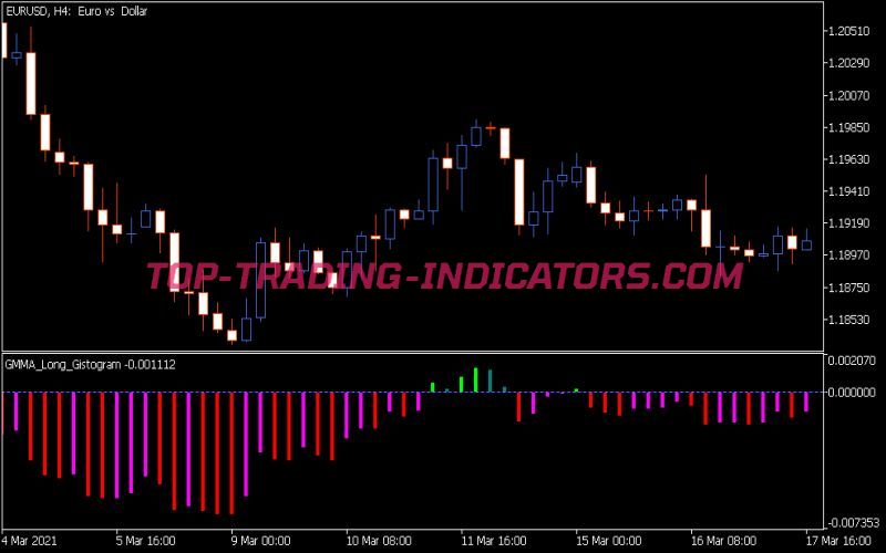 Gmma Long Gistogram Indicator