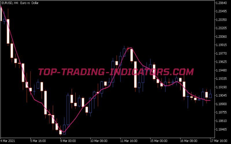 GRF Leading Edge Mov Indicator