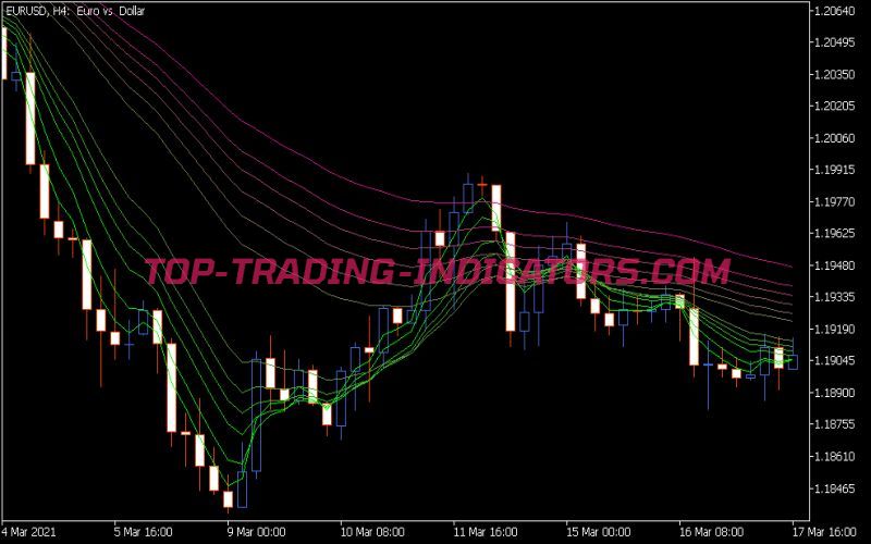 Guppy MMA Indicator