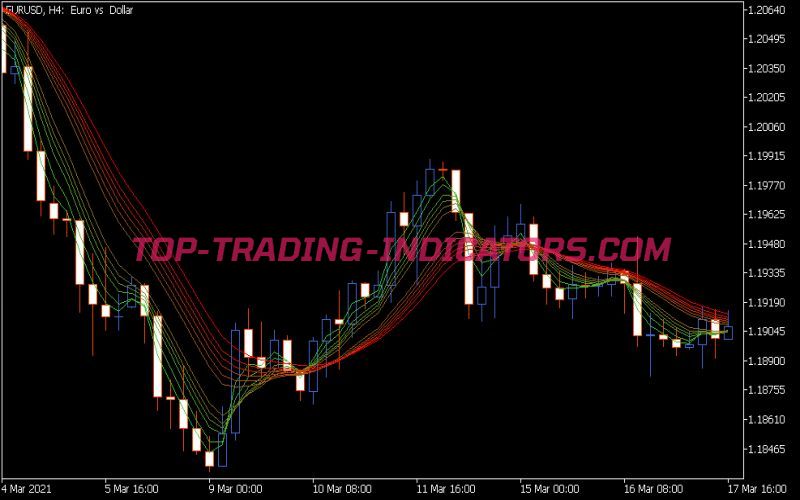 Guppy MMA of Double Smoothed EMA Indicator