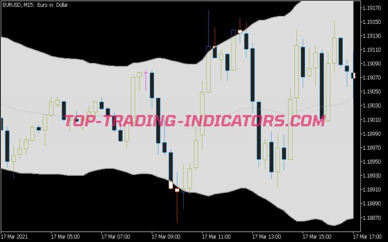 Headley Acceleration Bands Indicator