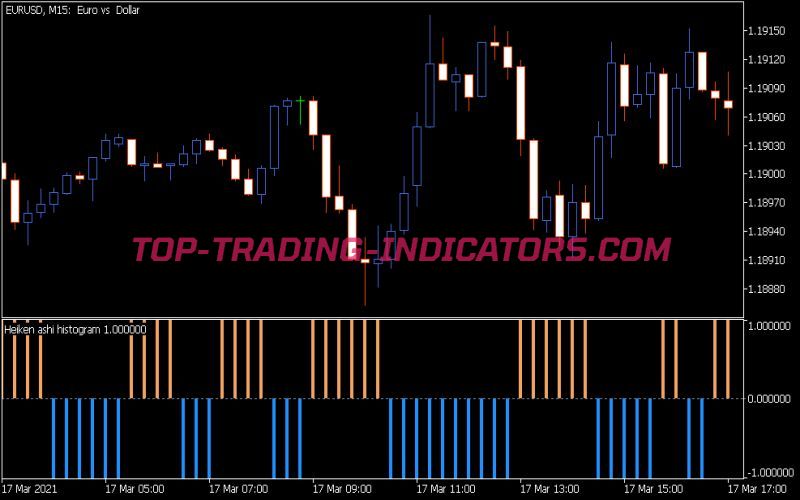 Heiken Ashi Histogram Indicator