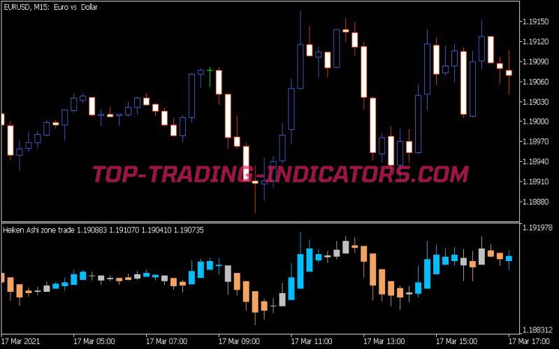 Heiken Ashi Zone Trade Separate Indicator