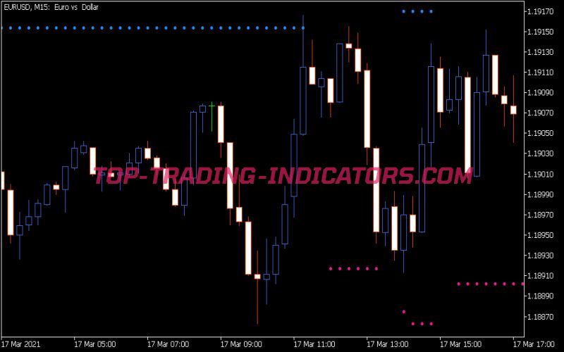 High Low Flat Channel Indicator