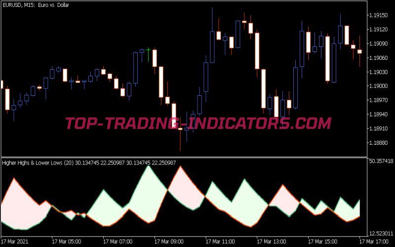 higher-highs-and-lower-lows-indicator-best-mt5-indicators-mq5-ex5