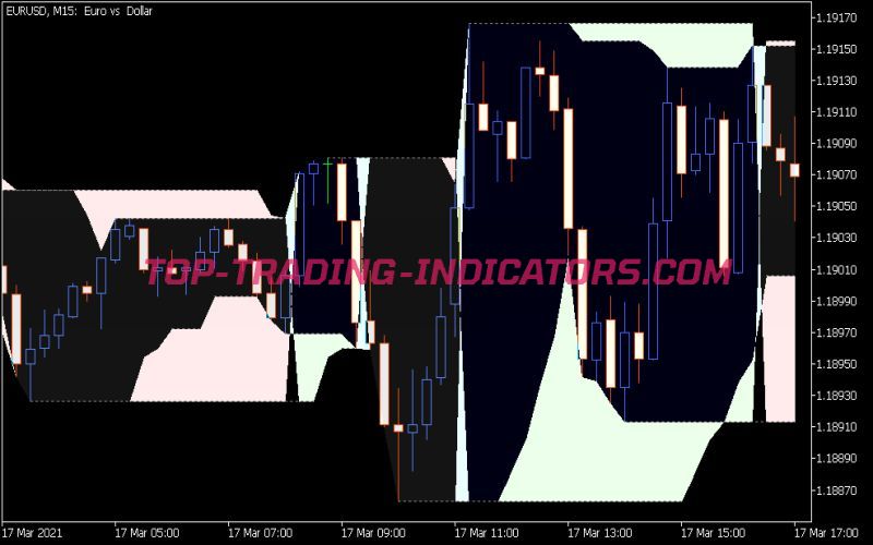 Highest High Lowest Low SR Indicator