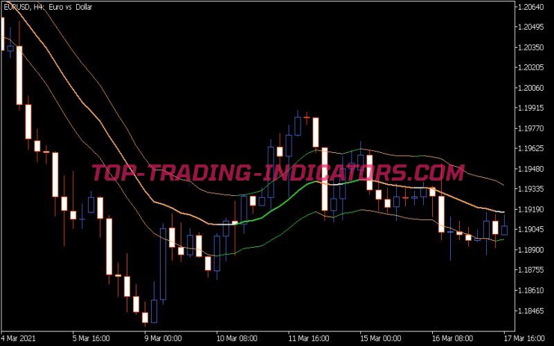 Historical Volatility Bands High Low Indicator