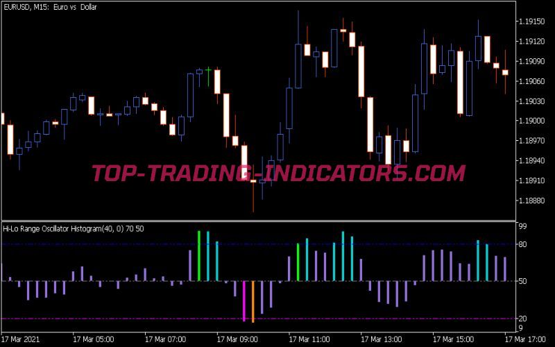 HLR Histogram Indicator