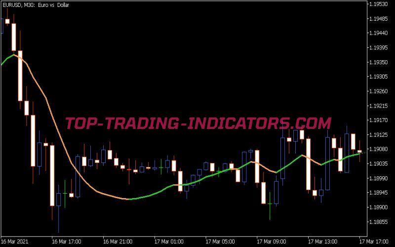 Holts Double Exponential Smoothing Indicator