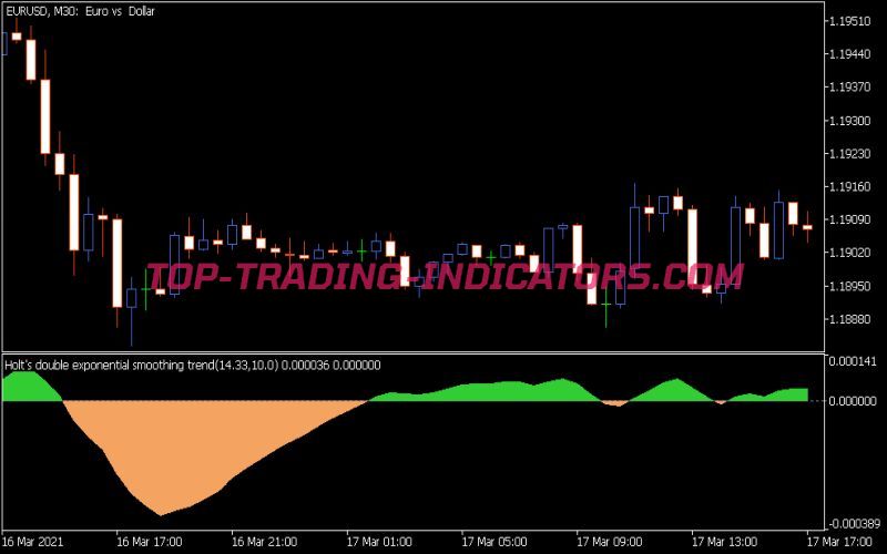 Holts Double Exponential Smoothing Trend Indicator