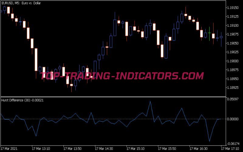 Hurst Difference Indicator