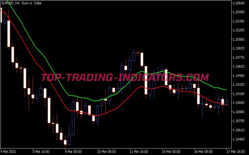 I-Envelopes HTF Indicator