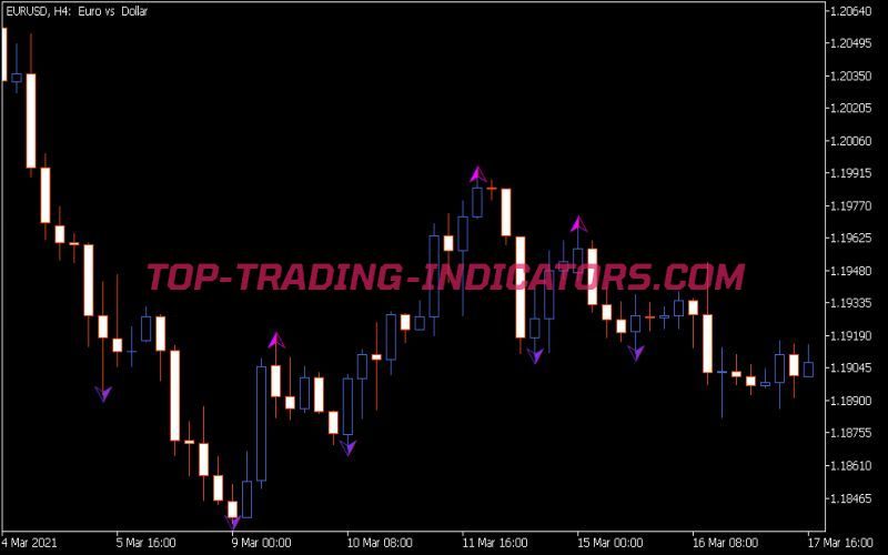 I Free Num Fractals Indicator