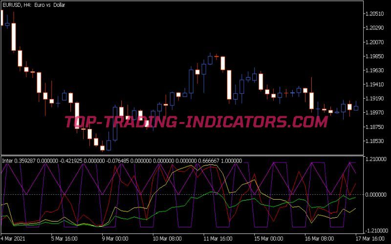 I Inter Indicator
