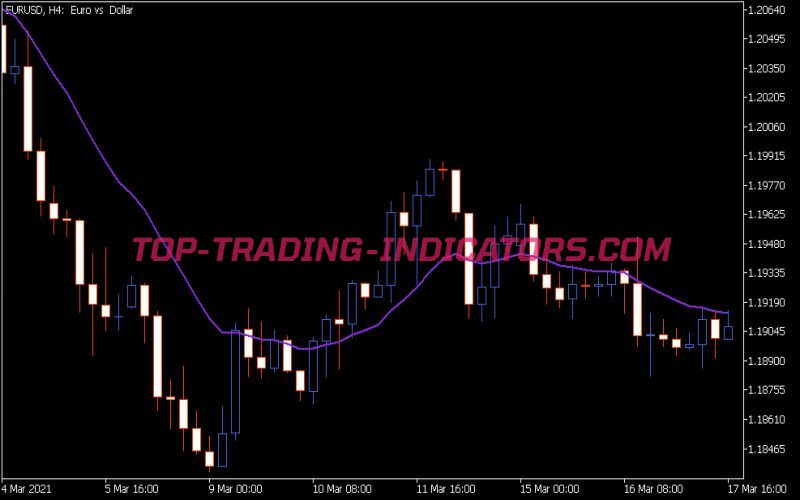 I-MA HTF Indicator