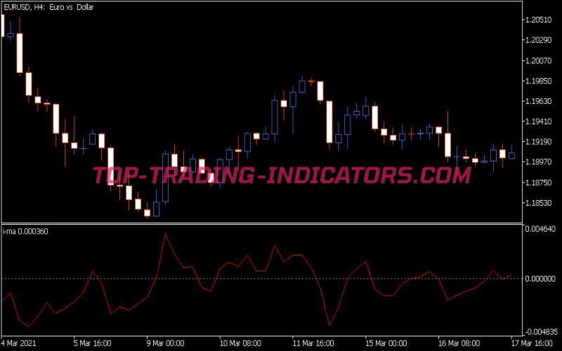 I MA Indicator
