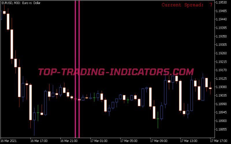 I Spread Indicator