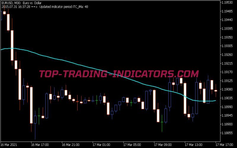 I Tc MA Indicator